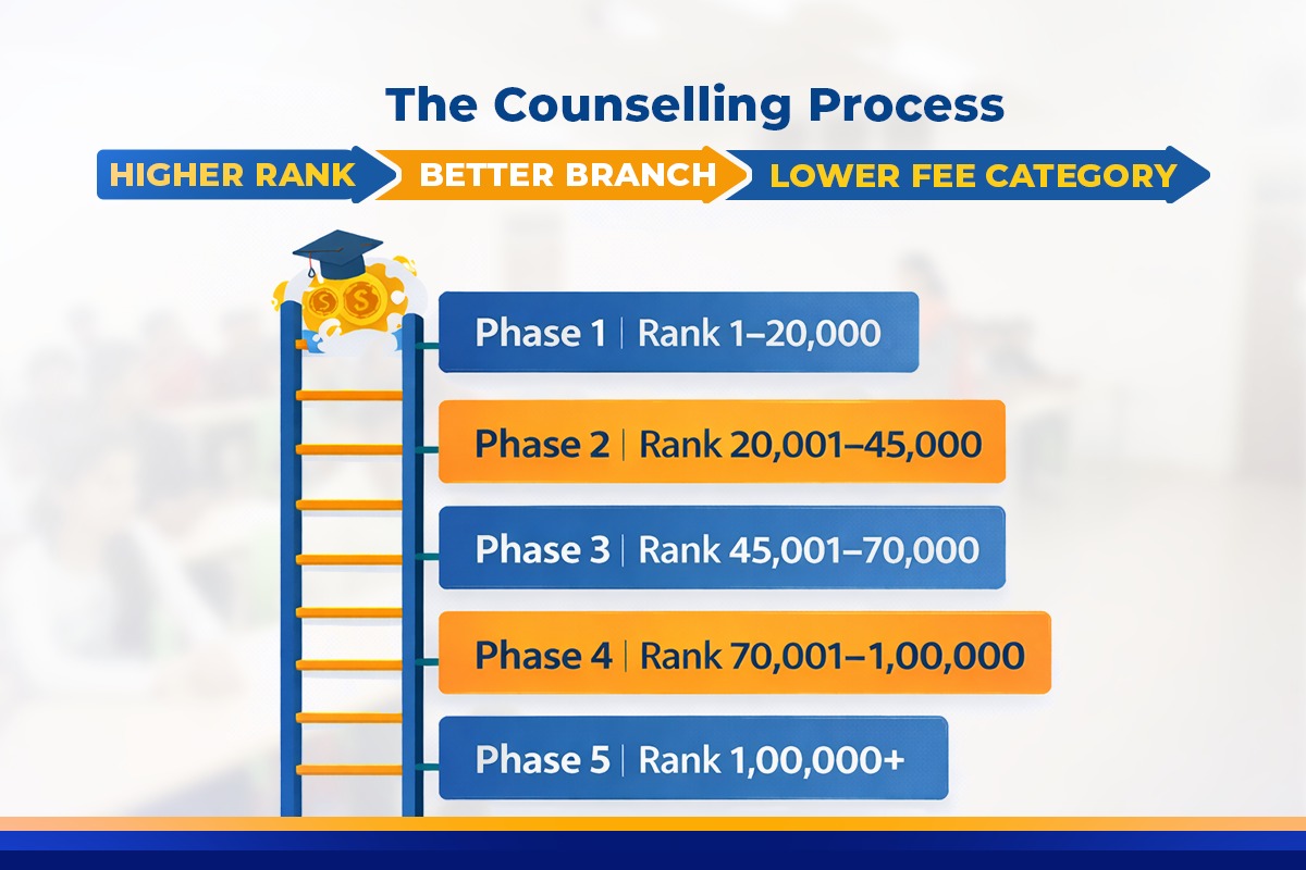 VITEEE 2026 counselling process infographic showing higher rank leading to better branch and lower fee category, with five illustrated counselling phases based on rank ranges.